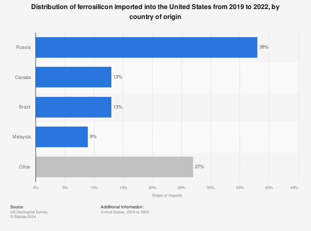 Statistic: Distribution of U.S. ferrosilicon imports between 2018 and 2021, by country of origin | Statista