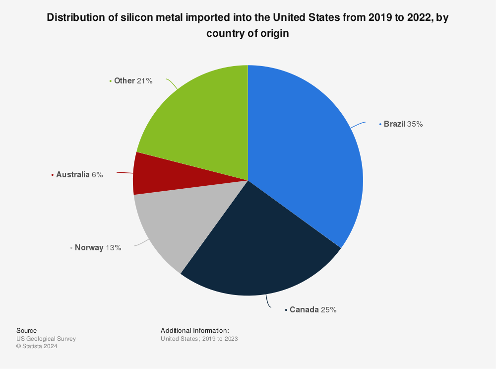 Statistic: Distribution of U.S. silicon metal imports between 2017 and 2020, by country of origin | Statista