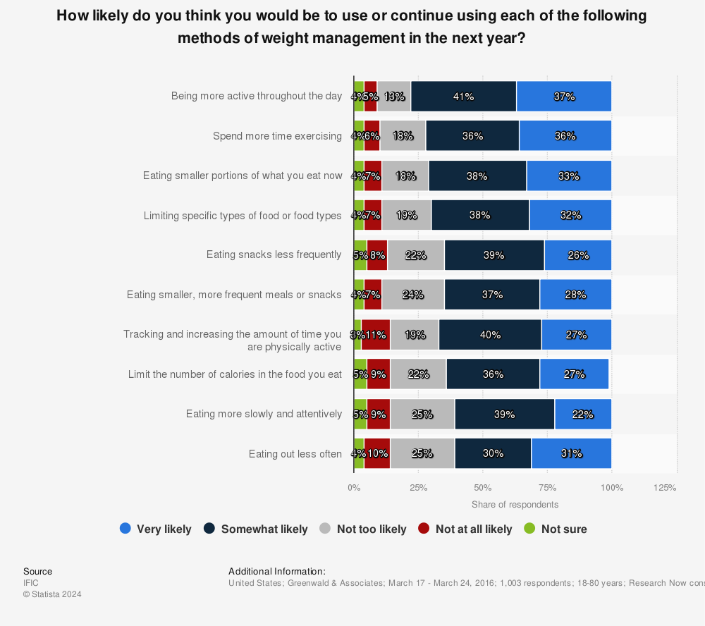 Statistic: How likely do you think you would be to use or continue using each of the following methods of weight management in the next year? | Statista