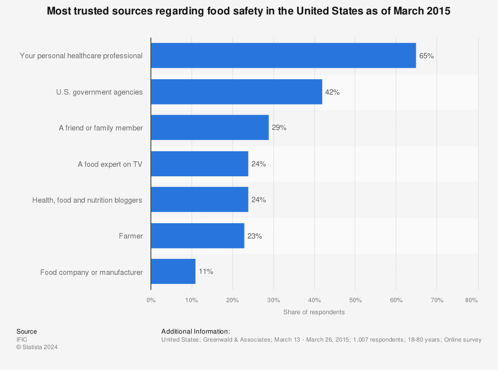 Statistic: Most trusted sources regarding food safety in the United States as of March 2015 | Statista