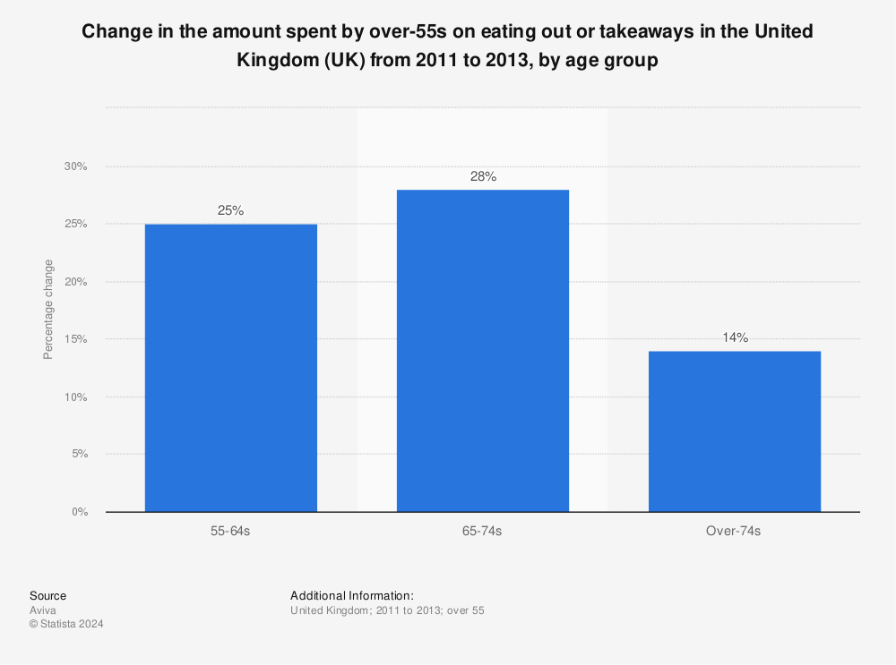 Statistic: Change in the amount spent by over-55s on eating out or takeaways in the United Kingdom (UK) from 2011 to 2013, by age group | Statista