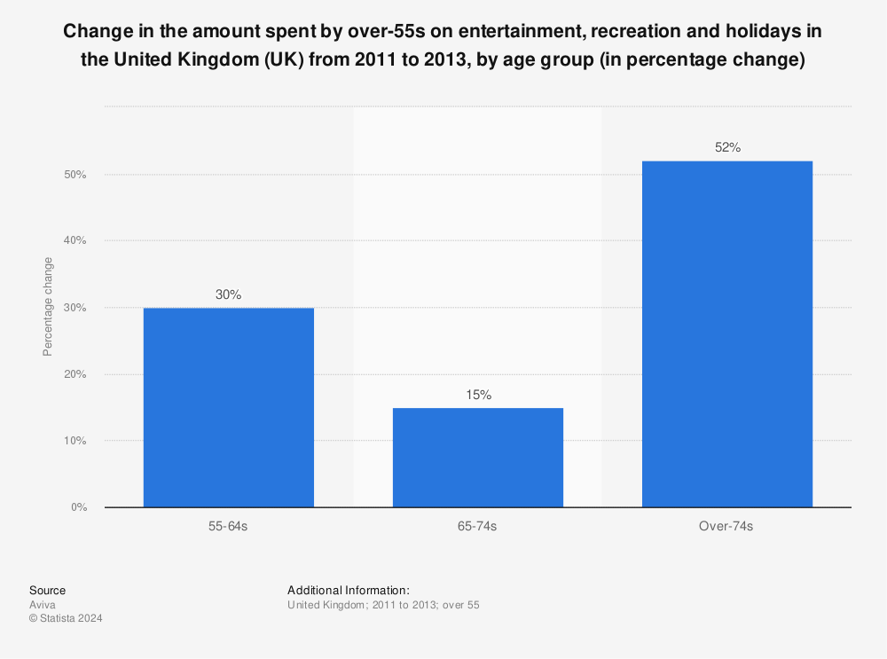 Statistic: Change in the amount spent by over-55s on entertainment, recreation and holidays in the United Kingdom (UK) from 2011 to 2013, by age group (in percentage change) | Statista
