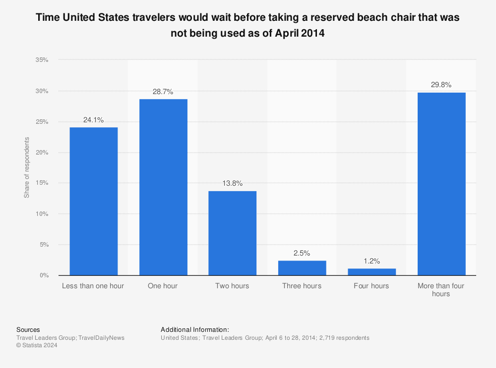 Statistic: Time United States travelers would wait before taking a reserved beach chair that was not being used as of April 2014 | Statista