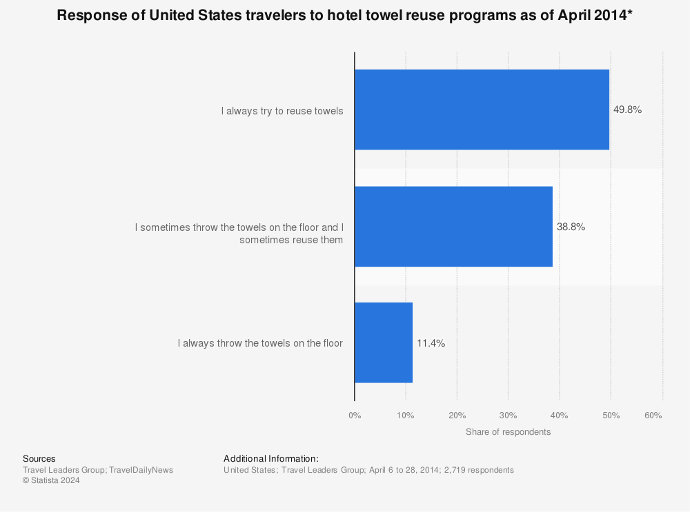 Statistic: Response of United States travelers to hotel towel reuse programs as of April 2014* | Statista