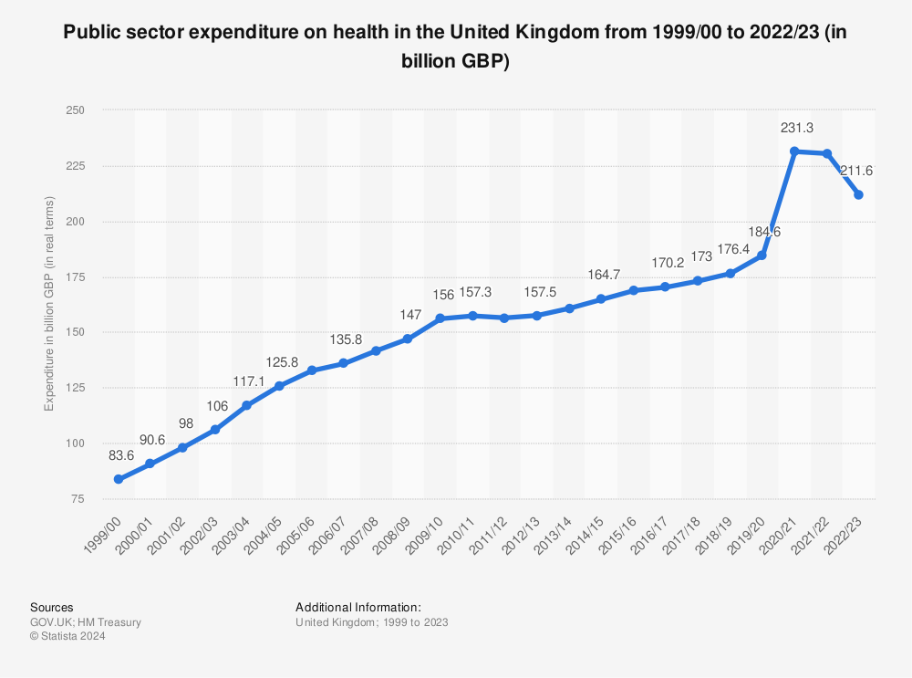 Statistic: Public sector expenditure on health in the United Kingdom  from 1998/99 to 2021/22 (in billion GBP) | Statista