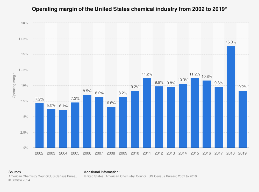 Statistic: Operating margin of the United States chemical industry from 2002 to 2019* | Statista