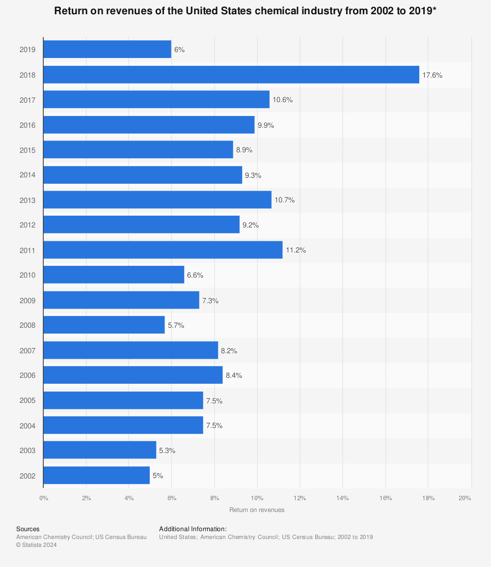 Statistic: Return on revenues of the United States chemical industry from 2002 to 2019* | Statista