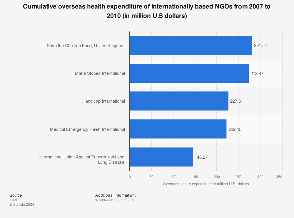 Statistic: Cumulative overseas health expenditure of internationally based NGOs from 2007 to 2010 (in million U.S dollars) | Statista