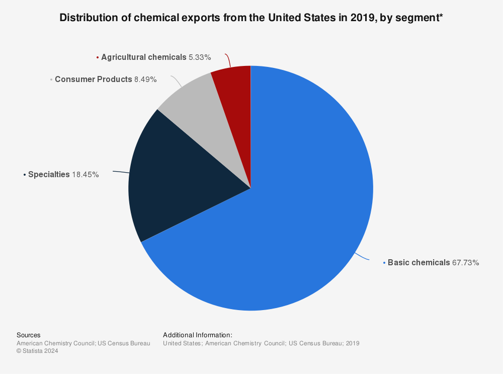 Statistic: Distribution of chemical exports from the United States in 2019, by segment* | Statista