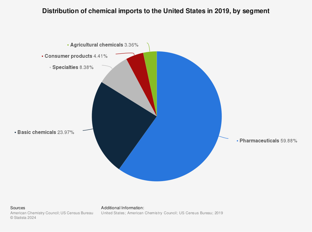 Statistic: Distribution of chemical imports to the United States in 2019, by segment | Statista