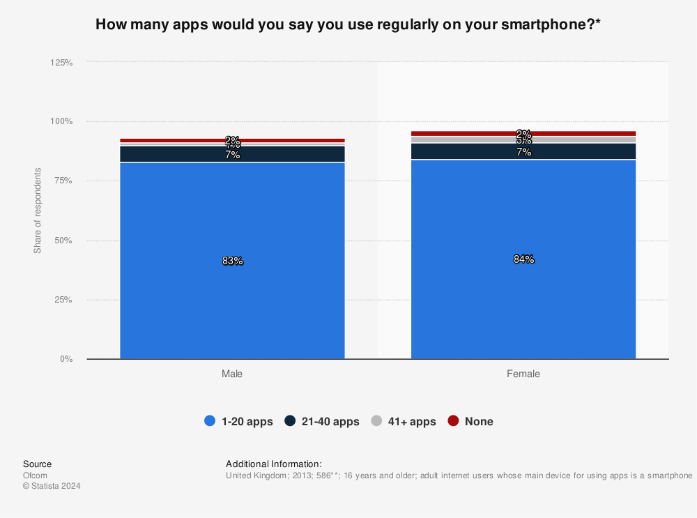 Statistic: How many apps would you say you use regularly on your smartphone?* | Statista