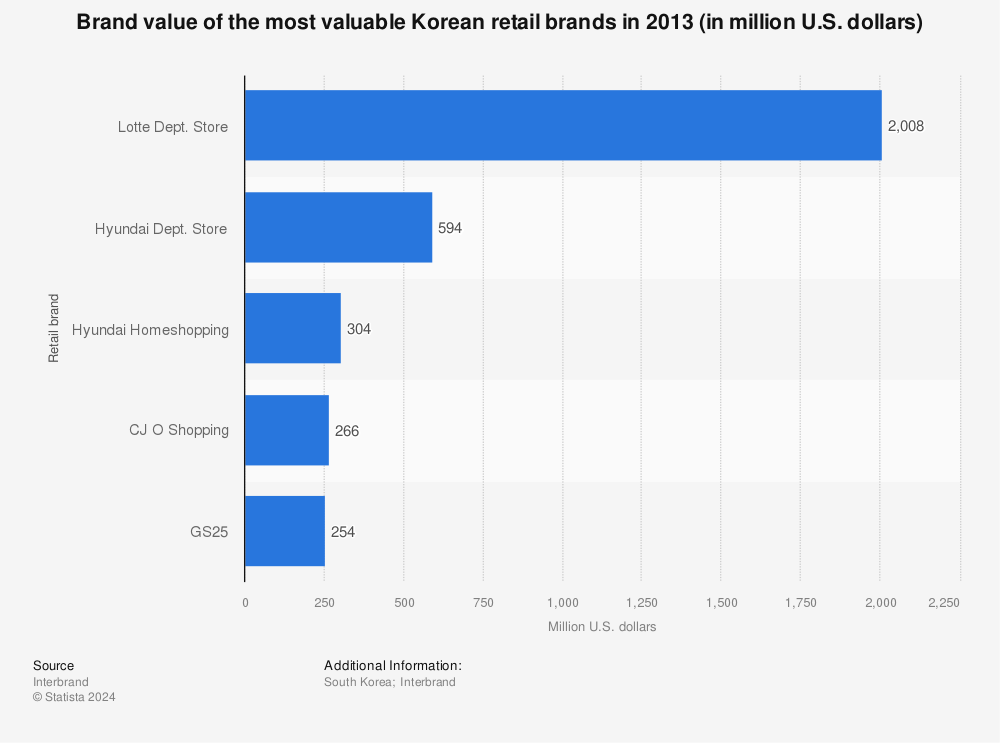 Statistic: Brand value of the most valuable Korean retail brands in 2013 (in million U.S. dollars) | Statista