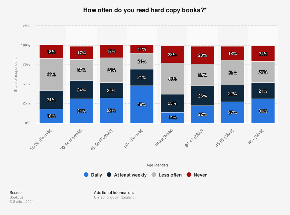 Statistic: How often do you read hard copy books?* | Statista
