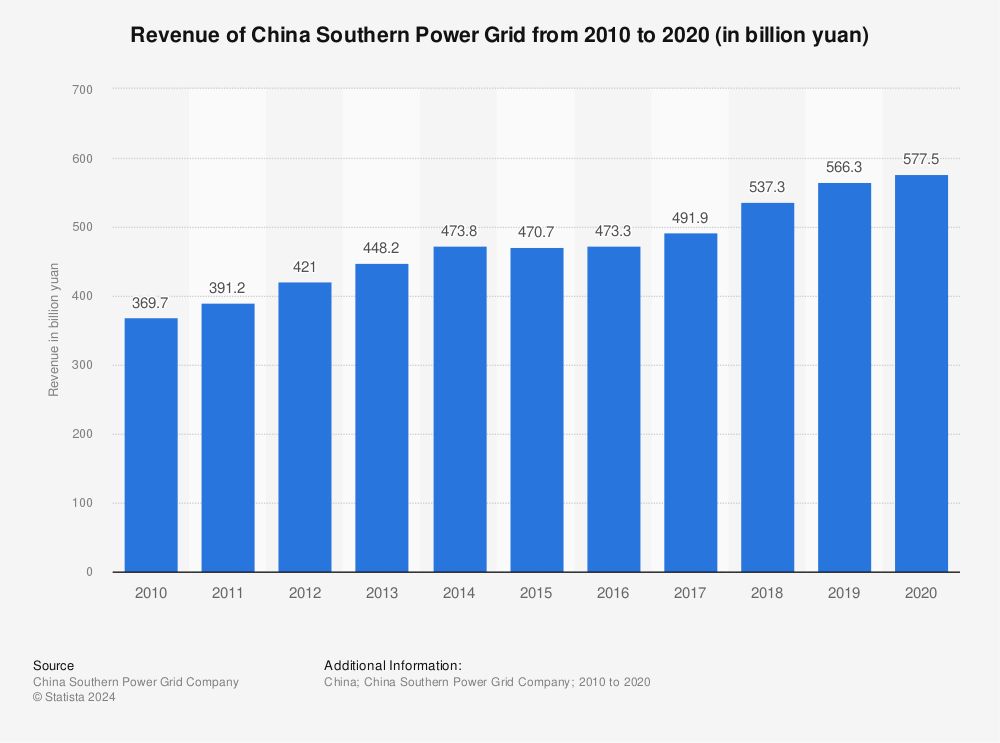 Statistic: Revenue of China Southern Power Grid from 2010 to 2020 (in billion yuan) | Statista