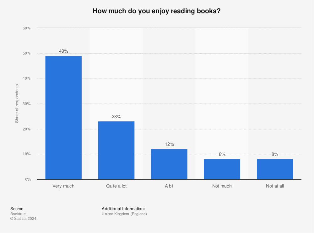 Statistic: How much do you enjoy reading books? | Statista