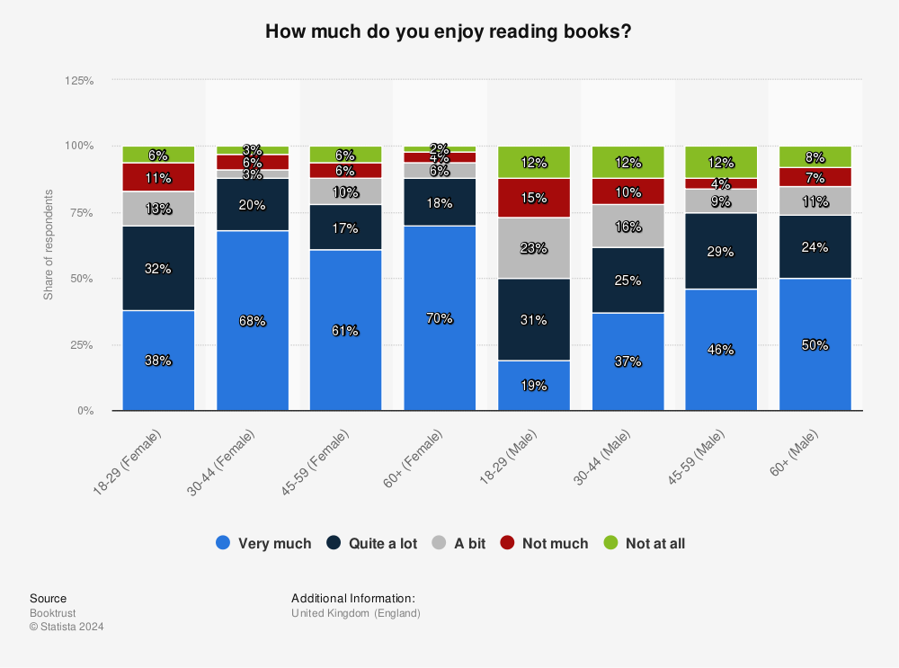 Statistic: How much do you enjoy reading books? | Statista
