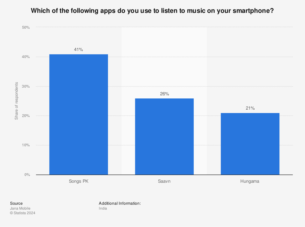Statistic: Which of the following apps do you use to listen to music on your smartphone? | Statista