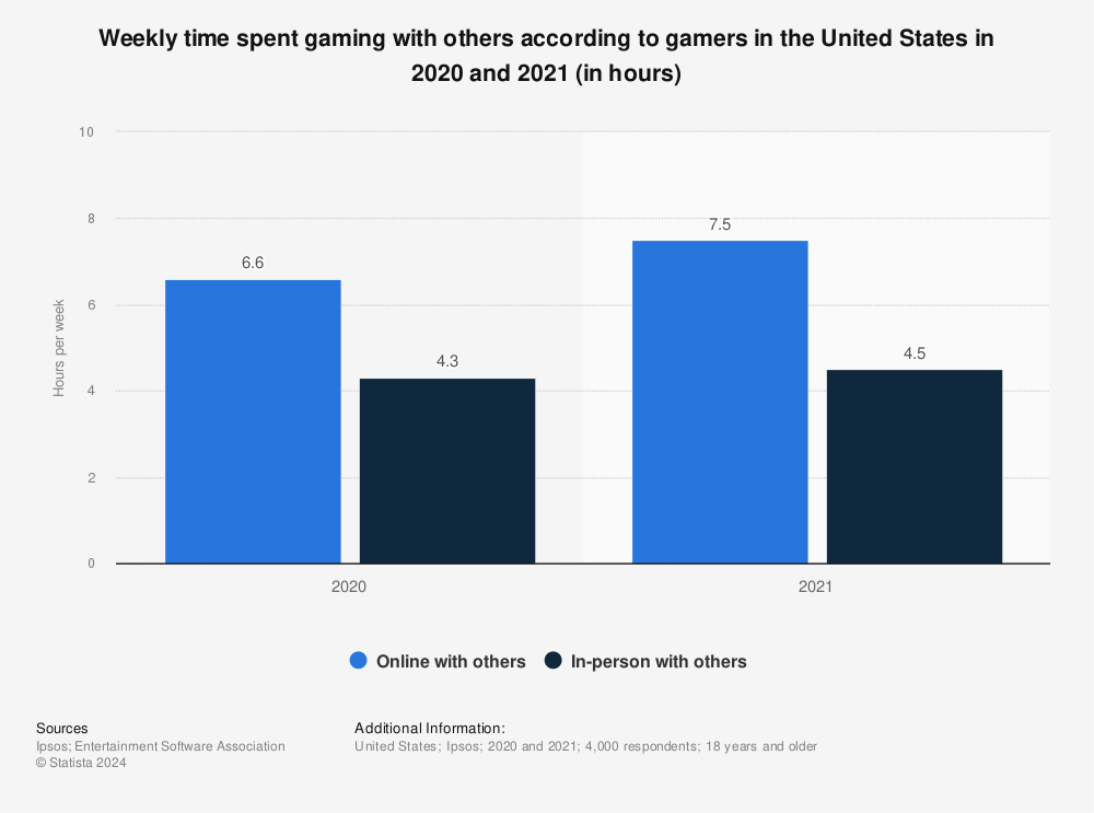 Statistic: Weekly time spent gaming with others according to gamers in the United States in 2020 and 2021 (in hours) | Statista
