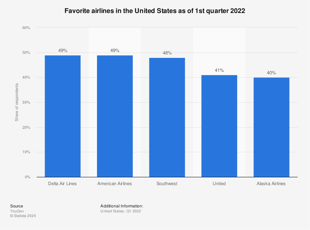 Statistic: Favorite airlines in the United States as of 1st quarter 2022 | Statista