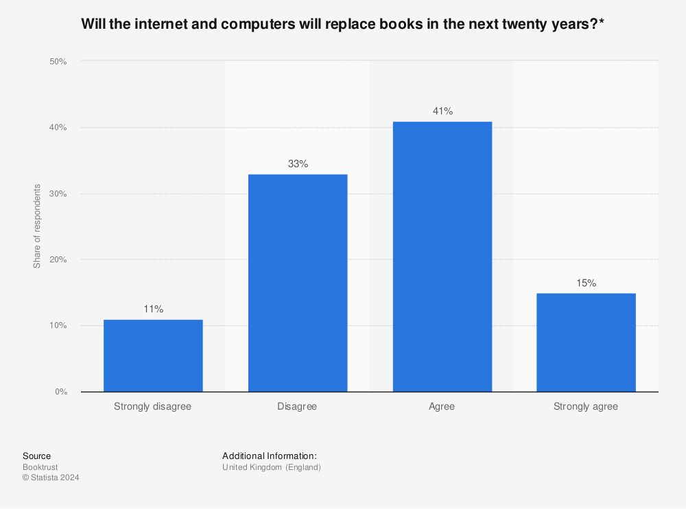 Statistic: Will the internet and computers will replace books in the next twenty years?* | Statista