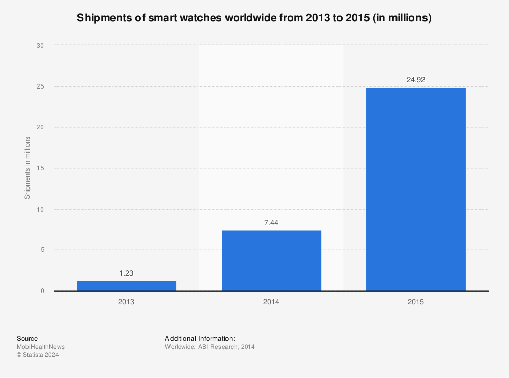 Statistic: Shipments of smart watches worldwide from 2013 to 2015 (in millions) | Statista