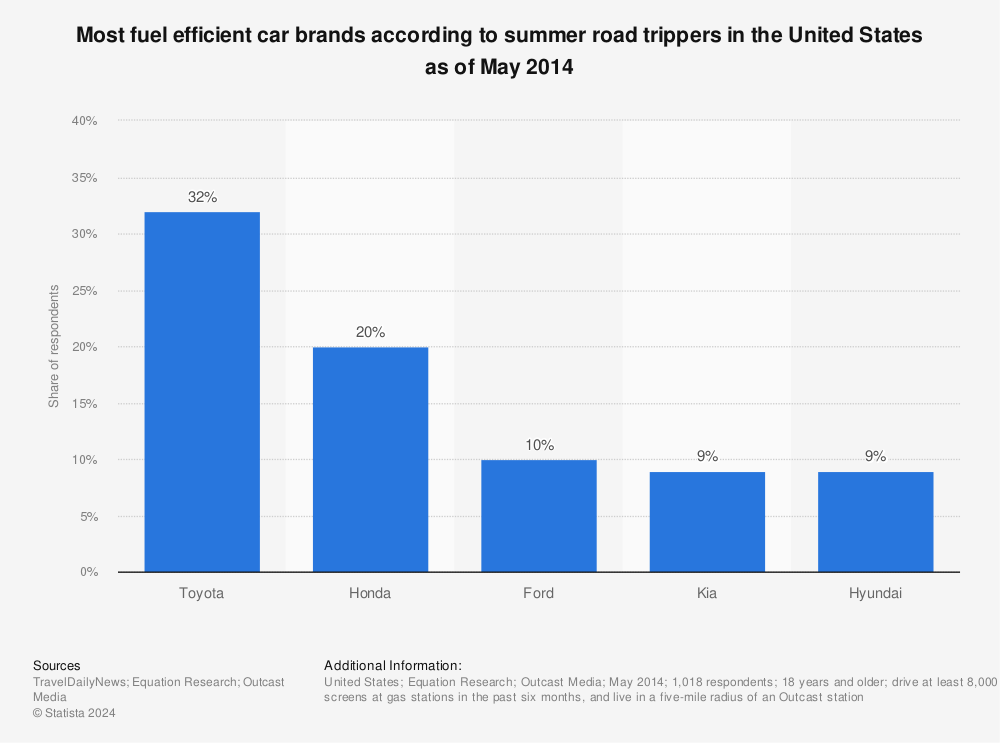 Statistic: Most fuel efficient car brands according to summer road trippers in the United States as of May 2014 | Statista