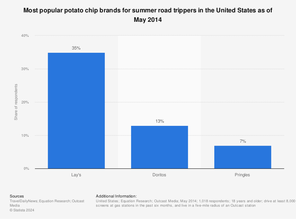 Statistic: Most popular potato chip brands for summer road trippers in the United States as of May 2014 | Statista