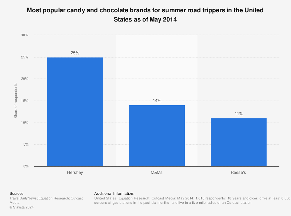 Statistic: Most popular candy and chocolate brands for summer road trippers in the United States as of May 2014 | Statista