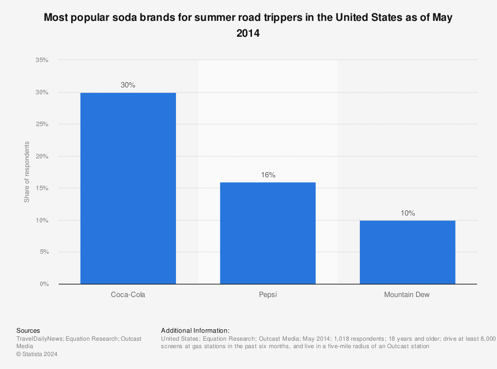 Statistic: Most popular soda brands for summer road trippers in the United States as of May 2014 | Statista