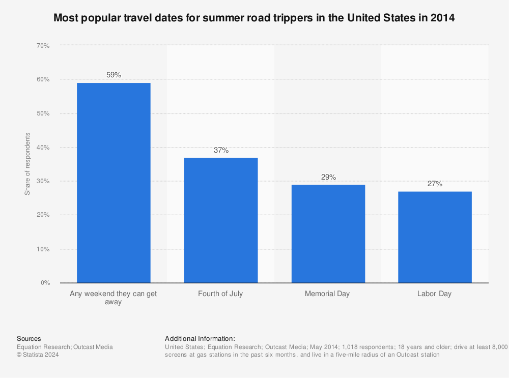 Statistic: Most popular travel dates for summer road trippers in the United States in 2014 | Statista