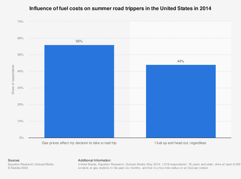 Statistic: Influence of fuel costs on summer road trippers in the United States in 2014 | Statista