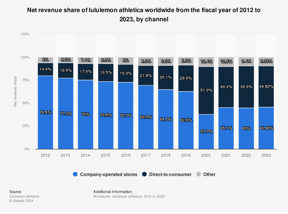 Statistic: Net revenue share of lululemon athletica worldwide from the fiscal year of 2012 to 2022, by channel | Statista