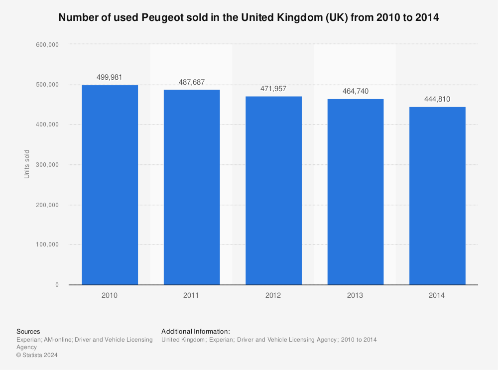 Statistic: Number of used Peugeot sold in the United Kingdom (UK) from 2010 to 2014 | Statista