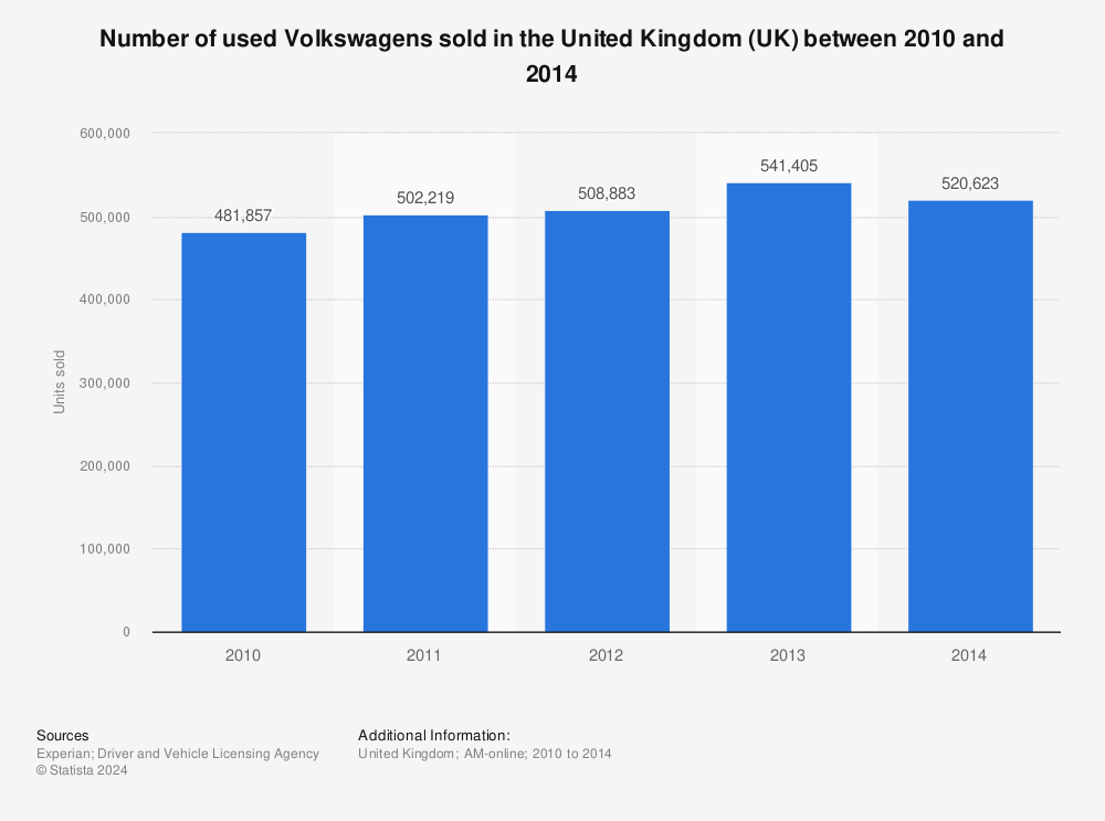 Statistic: Number of used Volkswagens sold in the United Kingdom (UK) between 2010 and 2014 | Statista