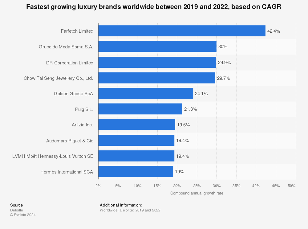 Statistic: Fastest growing luxury brands worldwide between 2018 and 2021, based on CAGR | Statista