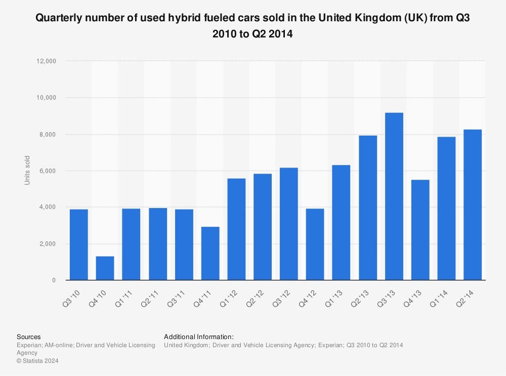 Statistic: Quarterly number of used hybrid fueled cars sold in the United Kingdom (UK) from Q3 2010 to Q2 2014 | Statista
