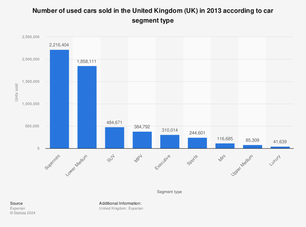 Statistic: Number of used cars sold in the United Kingdom (UK) in 2013 according to car segment type | Statista