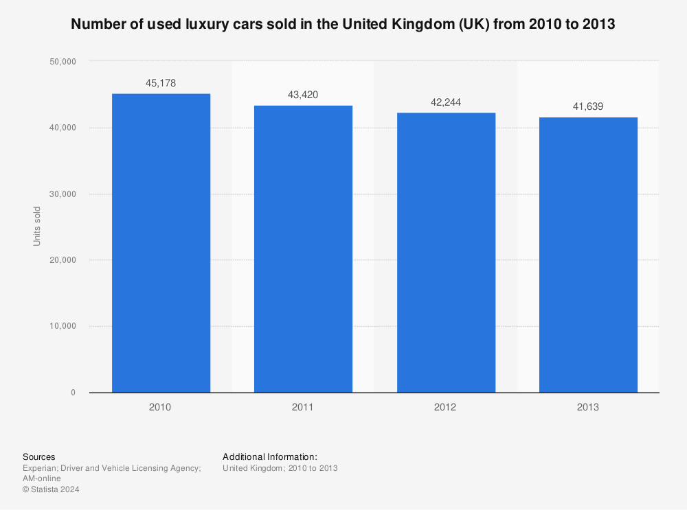Statistic: Number of used luxury cars sold in the United Kingdom (UK) from 2010 to 2013 | Statista