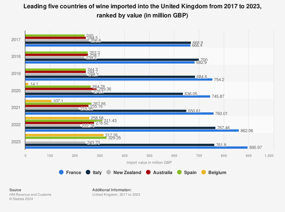 Statistic: Leading five importing countries of wine into the United Kingdom from 2017 to 2021, ranked by value (in million GBP) | Statista