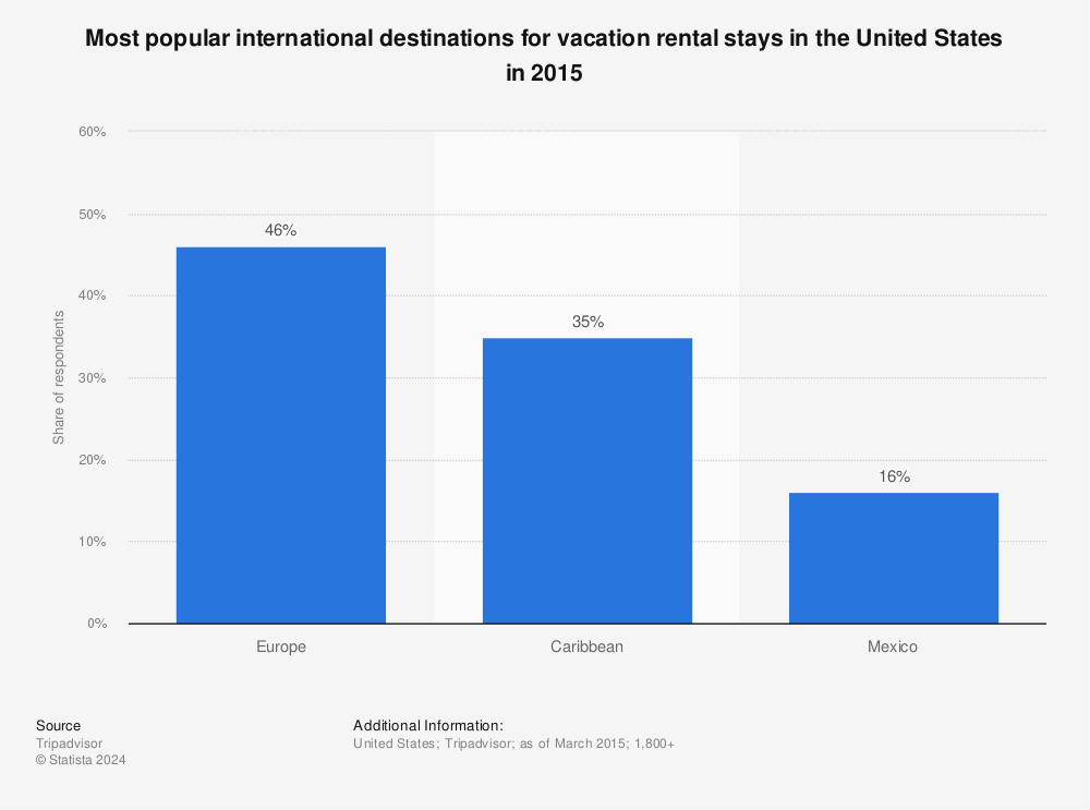 Statistic: Most popular international destinations for vacation rental stays in the United States in 2015 | Statista