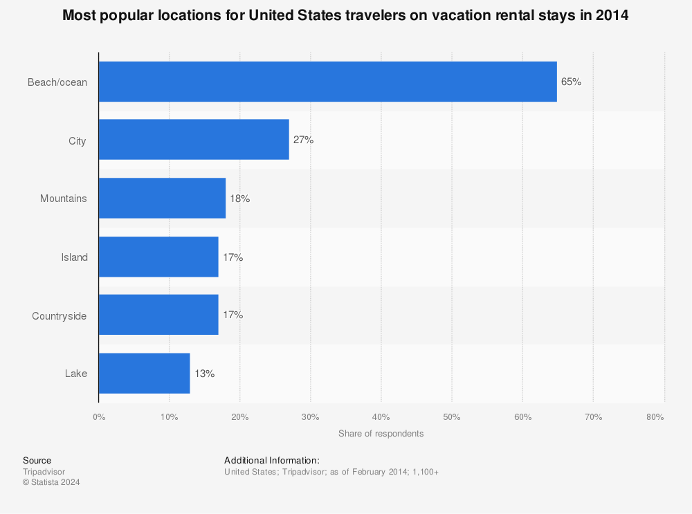 Statistic: Most popular locations for United States travelers on vacation rental stays in 2014 | Statista