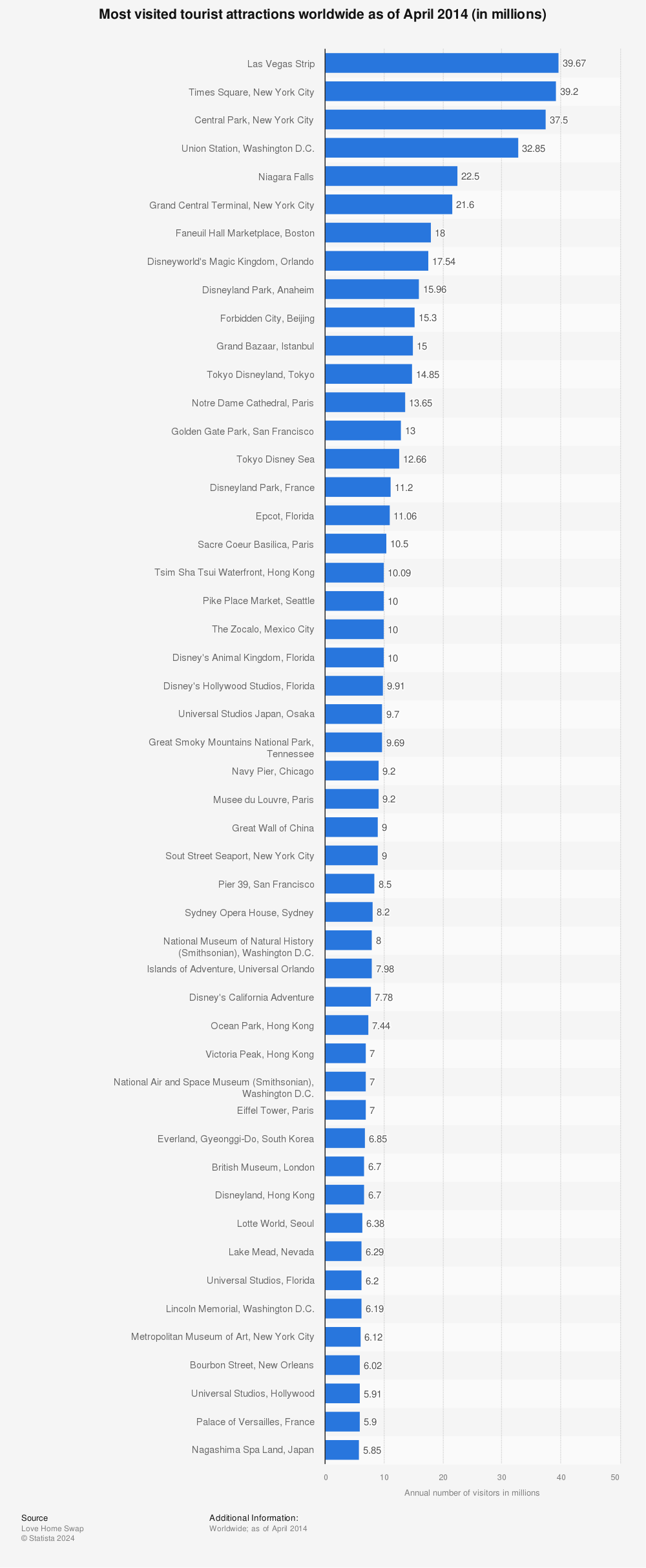 Statistic: Most visited tourist attractions worldwide as of April 2014 (in millions) | Statista
