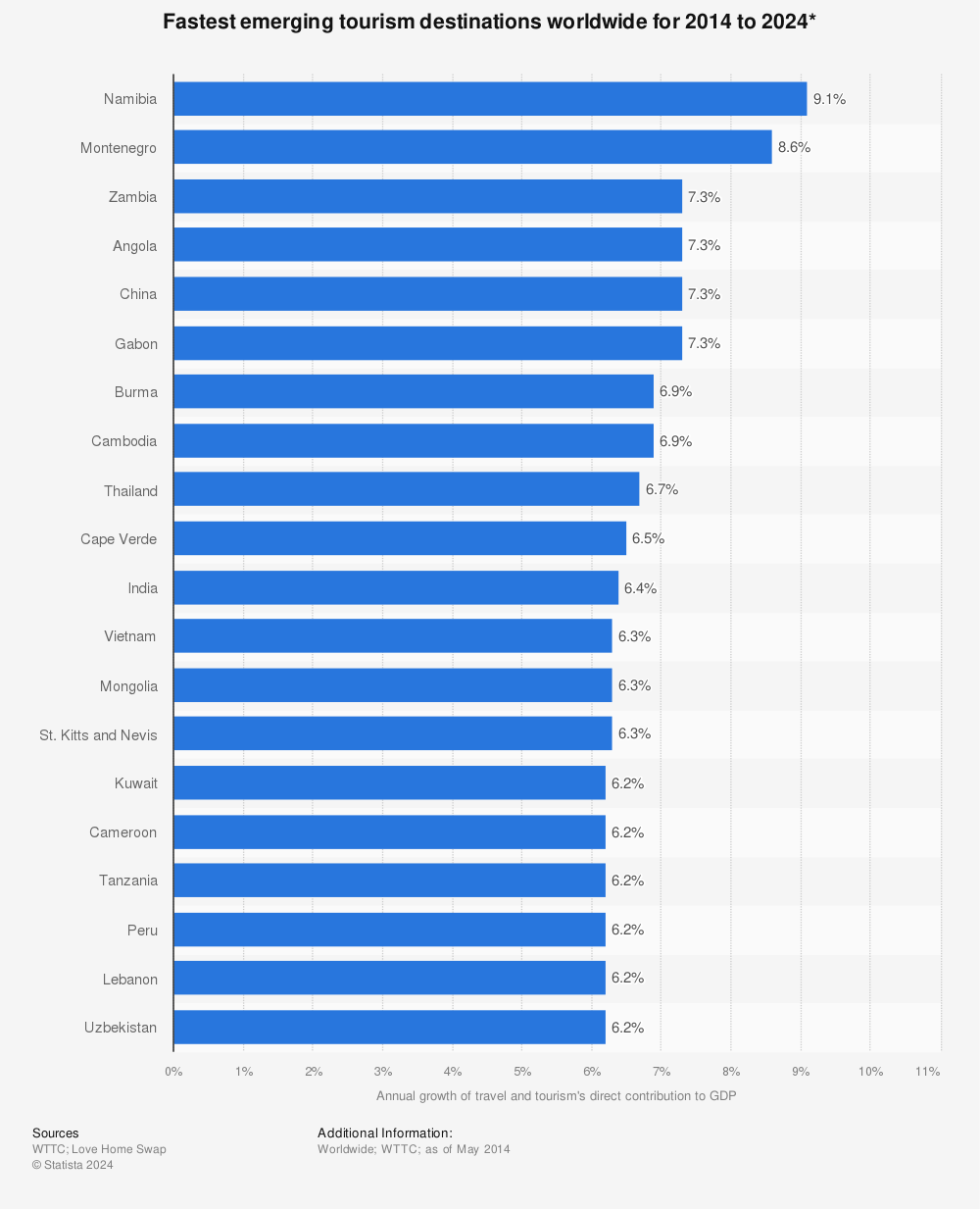 Statistic: Fastest emerging tourism destinations worldwide for 2014 to 2024* | Statista