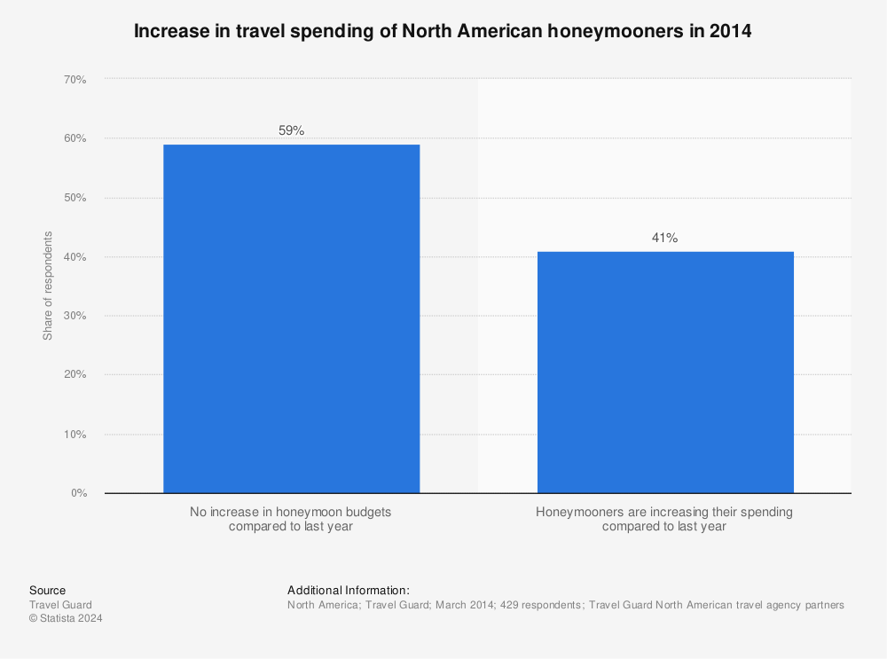 Statistic: Increase in travel spending of North American honeymooners in 2014 | Statista