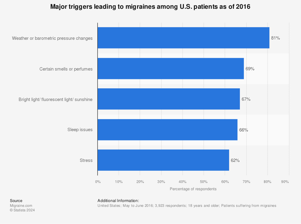 Statistic: Major triggers leading to migraines among U.S. patients as of 2016 | Statista