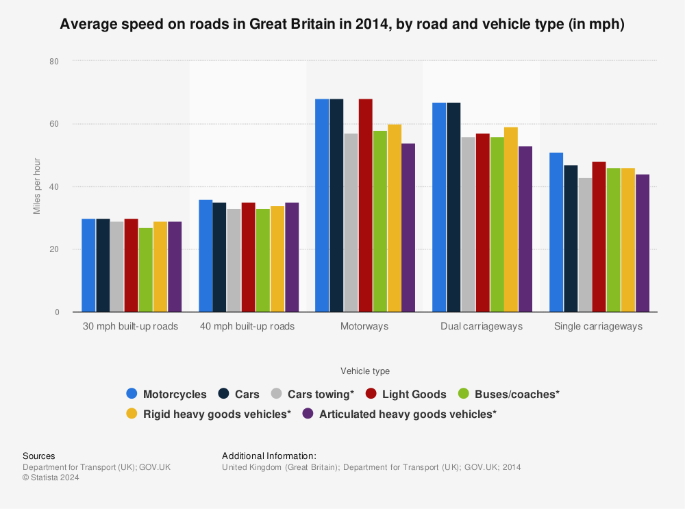 Statistic: Average speed on roads in Great Britain in 2014, by road and vehicle type (in mph) | Statista
