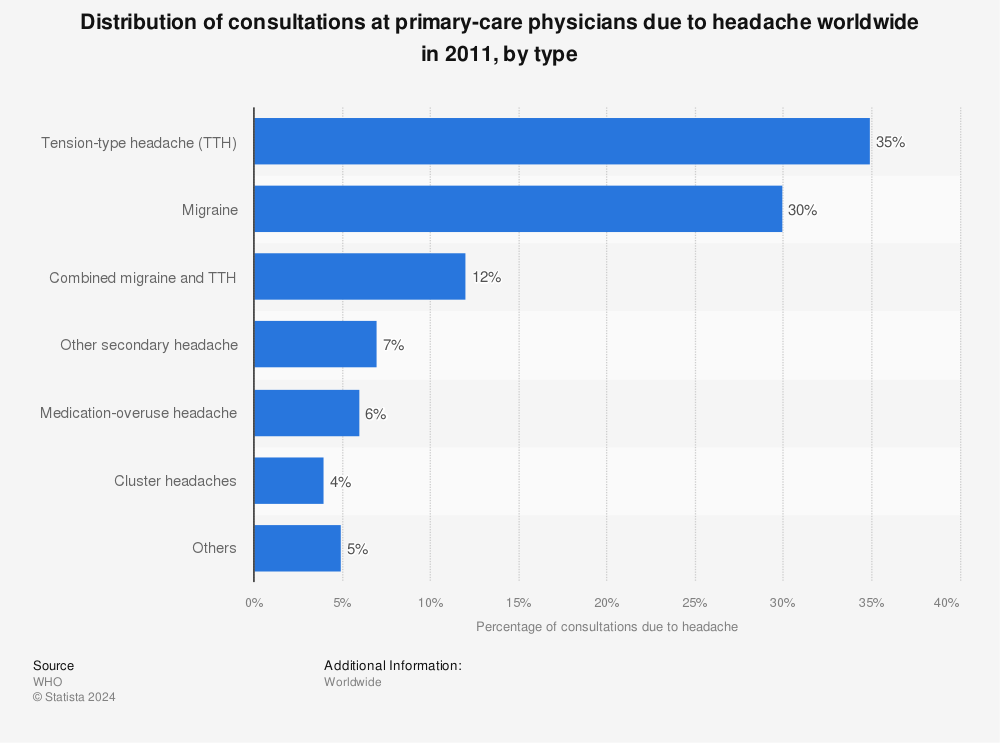 Statistic: Distribution of consultations at primary-care physicians due to headache worldwide in 2011, by type | Statista