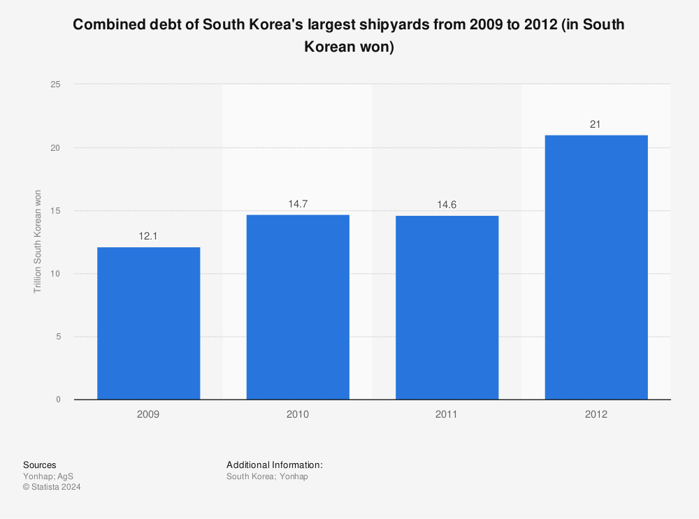 Statistic: Combined debt of South Korea's largest shipyards from 2009 to 2012 (in South Korean won) | Statista