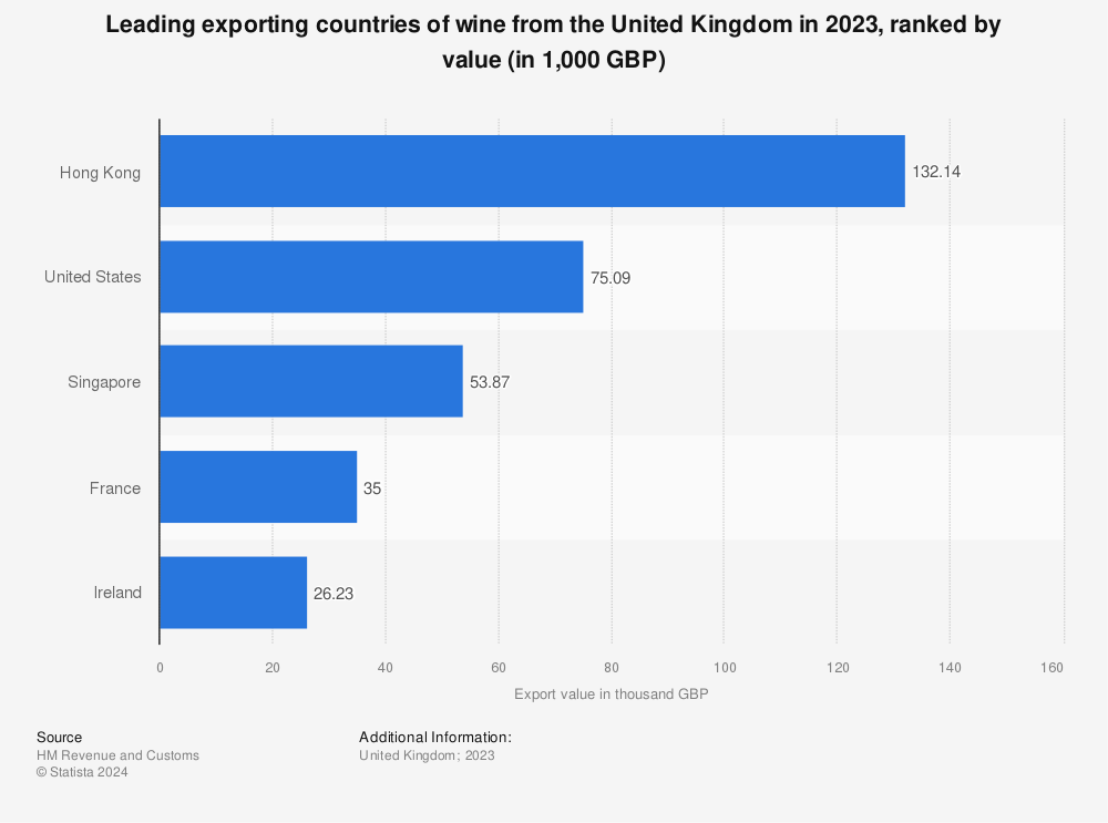 Statistic: Leading exporting countries of wine from the United Kingdom in 2021, ranked by value (in 1,000 GBP) | Statista