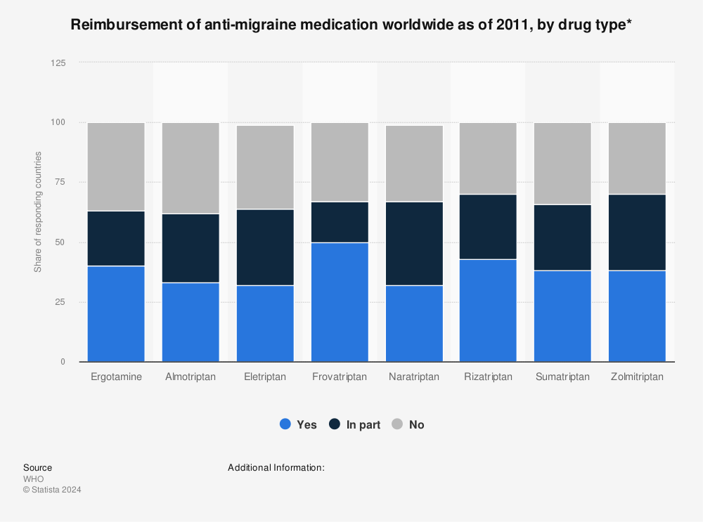 Statistic: Reimbursement of anti-migraine medication worldwide as of 2011, by drug type* | Statista